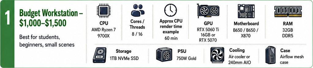 3D rendering PC workstation setup with RTX graphics card, architecture render screen, and different budget levels