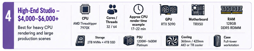 Best workstation computer for architectural visualization and 3D rendering with different budget recommendations