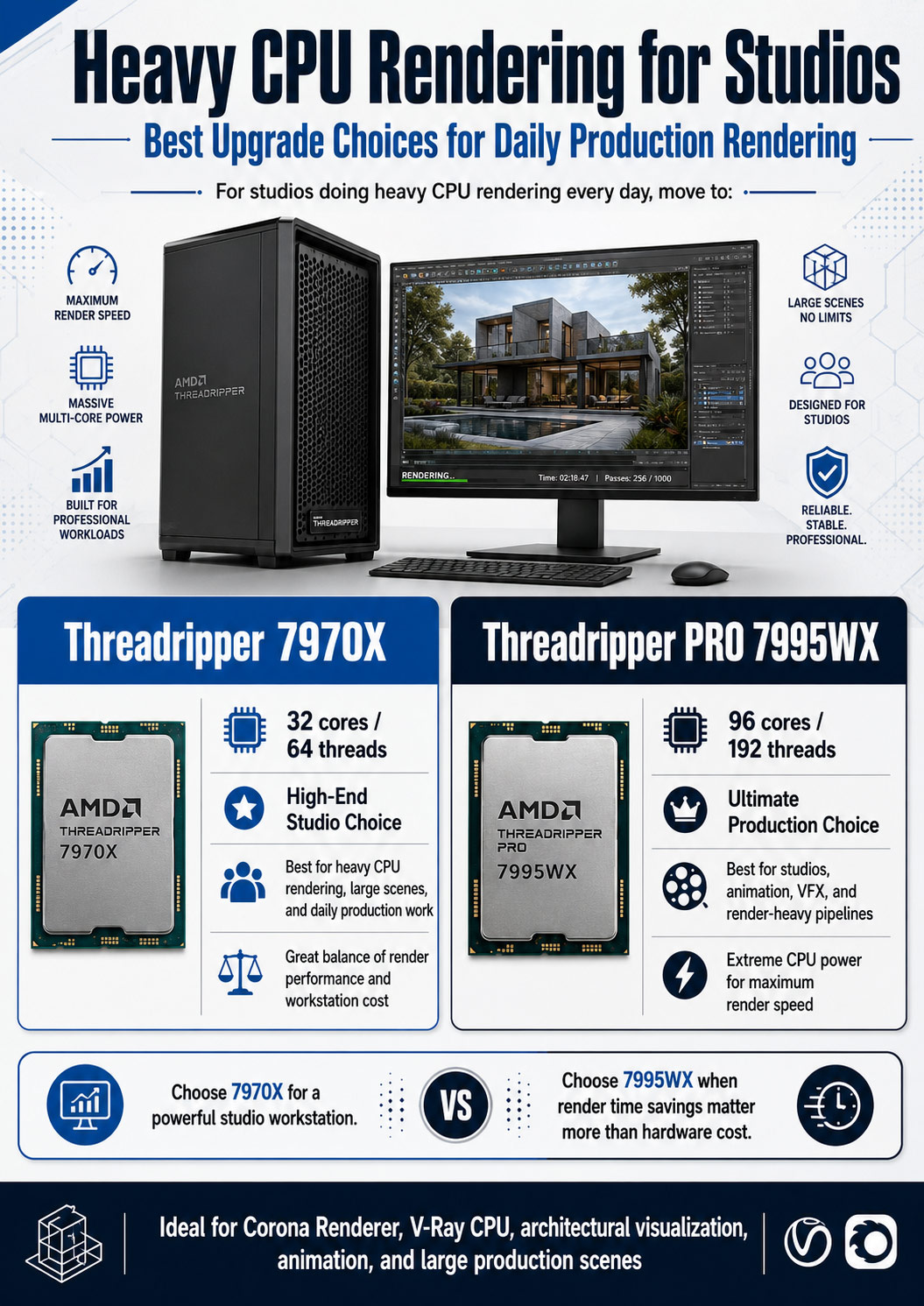 Heavy CPU rendering workstation infographic for studios comparing Threadripper 7970X and Threadripper PRO 7995WX for daily production rendering