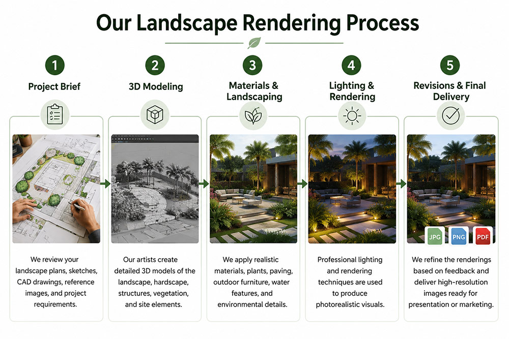 Landscape rendering process from project brief to final 3D visualization delivery
