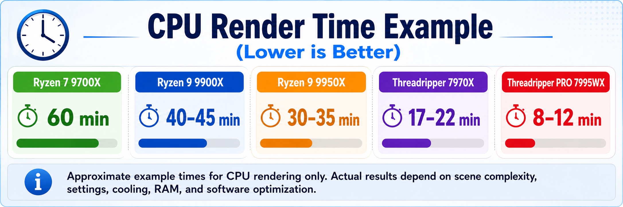PC workstation guide for 3D rendering in 2026 showing computer build, render screen, and budget categories